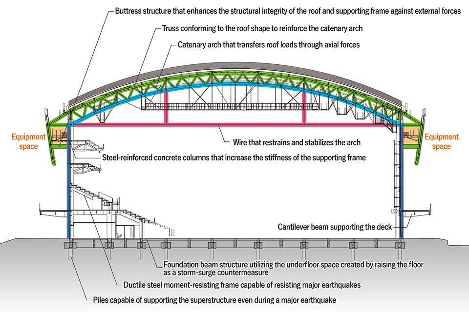 Building section showing the catenary arch, roof truss, buttress structures, wire restraining the arch, steel-reinforced concrete columns, cantilever beams, foundation beams above an underfloor space for storm-surge protection, ductile steel moment-resisting frames, piles, and equipment spaces on both sides